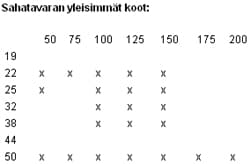 <p data-block-key="9ddyx">Yllä olevan taulukon mittojen lisäksi saatavilla on paksumpiakin kokoja. Suunniteltaessa puurakenteita on ensisijaisesti syytä käyttää yleisimpiä kokoja niiden helpon saatavuuden vuoksi.</p>