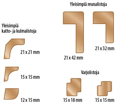<p data-block-key="u5baf">Reunalistat on pääsääntöisesti tarkoitettu 90 asteen ulkokulmissa käytettäviksi. Kulmalistoista ylimpiä kutsutaan myös holkkalistoiksi. Varjolista asennetaan niin, että kattoa ja seinää vasten jäävä kynne muodostaa varjon.</p>