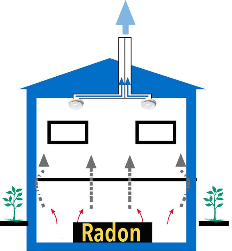 <p data-block-key="a07hv">Puutteellisen korvausilman saannin vuoksi radon nousee rakenteiden kautta sisäilmaan</p>
