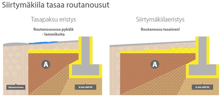 <p data-block-key="8jwj2">Tehokkain vaikutus routaeristykselle saadaan, kun eriste asennetaan lähelle maanpintaa.</p>
