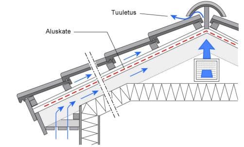Aluskatteen asennus