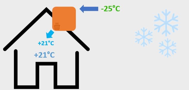 <p data-block-key="rnc9z">Lämmönvaihdin ja jälkilämmitys lämmittävät tuloilman asetettuun lämpötilaan.</p>