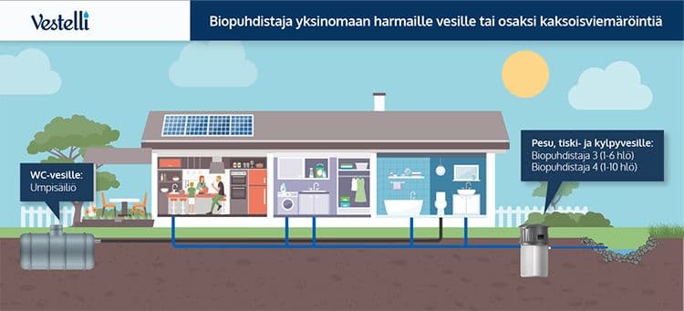 <p data-block-key="5tmb0">Havainnekuva kaksoisviemäröintijärjestelmästä.</p>