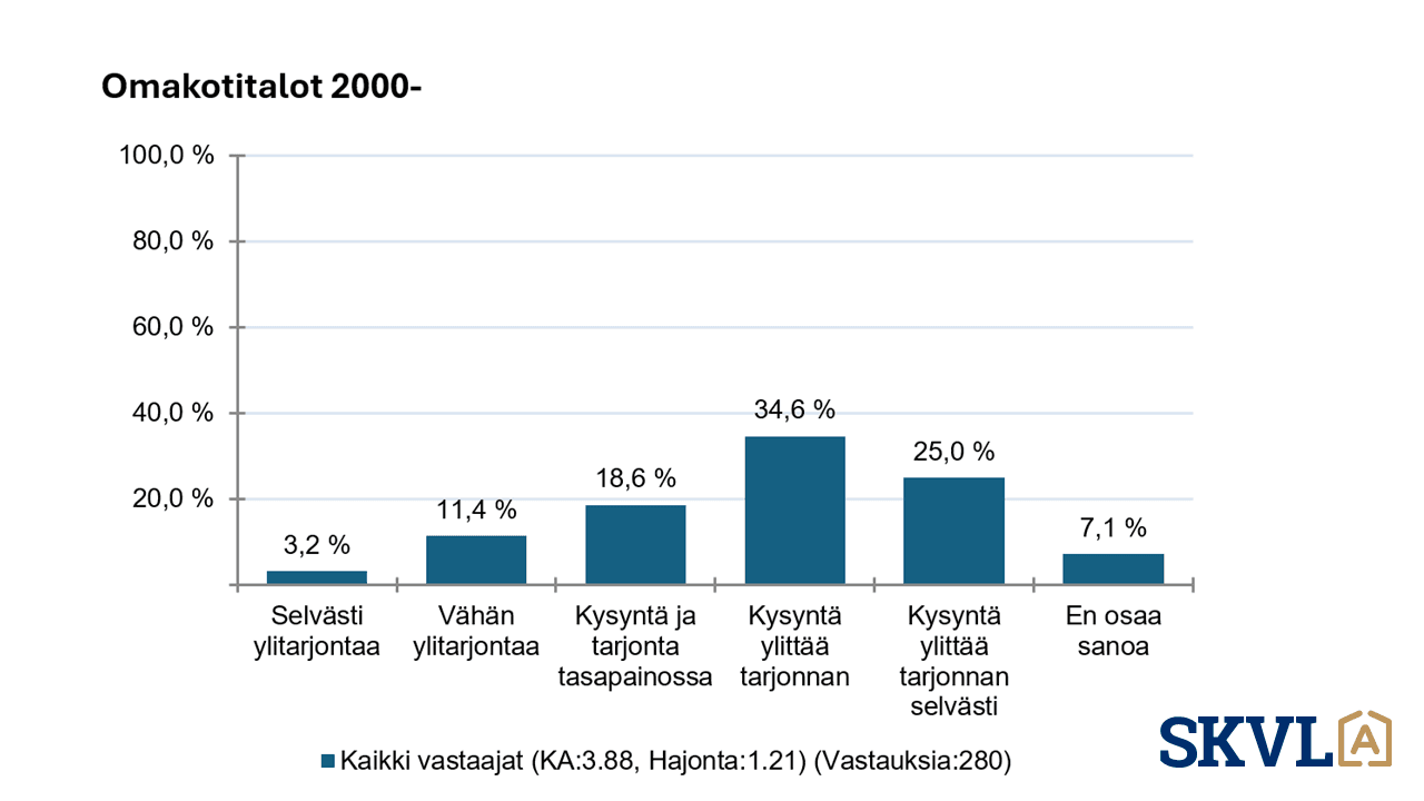 <p data-block-key="lfz8w">Kaavio omakotitalojen kysynnästä ja tarjonnasta. 34,6 % vastaajista kokee kysynnän ylittävän tarjonnan. (Kuva SKVL)</p>