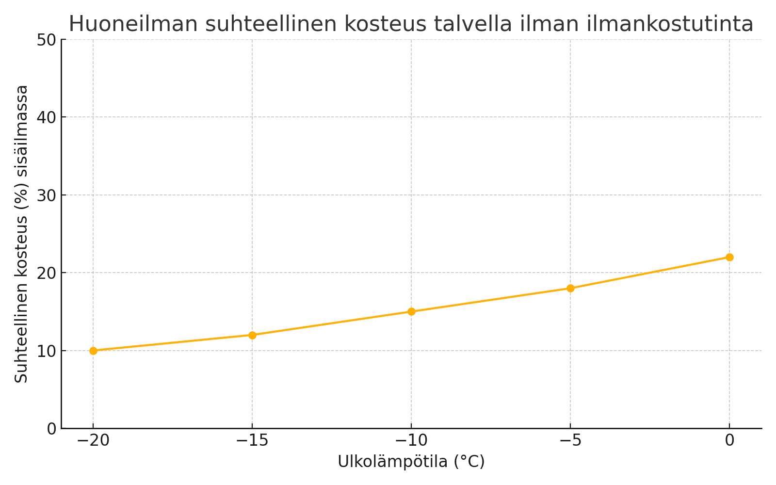 <p data-block-key="5epx8">Tämä kaavio havainnollistaa, miten huoneilman suhteellinen kosteus laskee ulkolämpötilan laskiessa talvella ilman ilmankostutinta.</p>