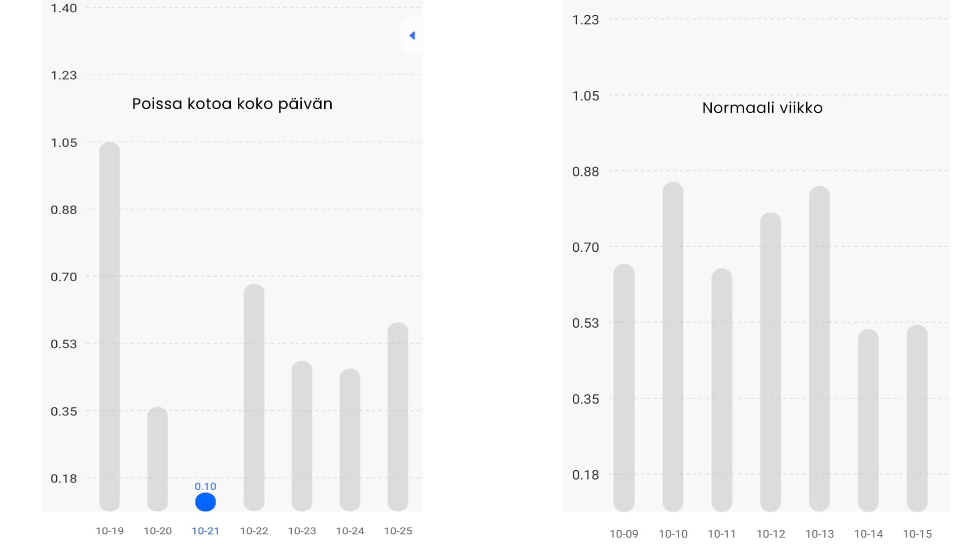<p data-block-key="18uhz">Grafiikasta näkee selvästi, paljonko energiankulutus putoaa, kun TV ei ole käytössä. (Kuva Sari Nieminen)</p>