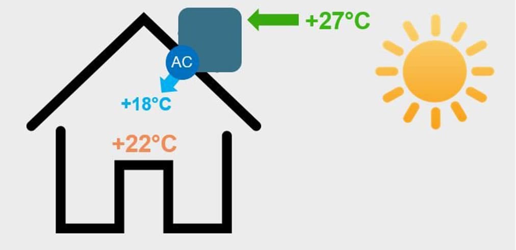 <p data-block-key="o6sw0">Lisävarusteena saatava viilennyskanavapatteri viilentää tuloilmaa.</p>