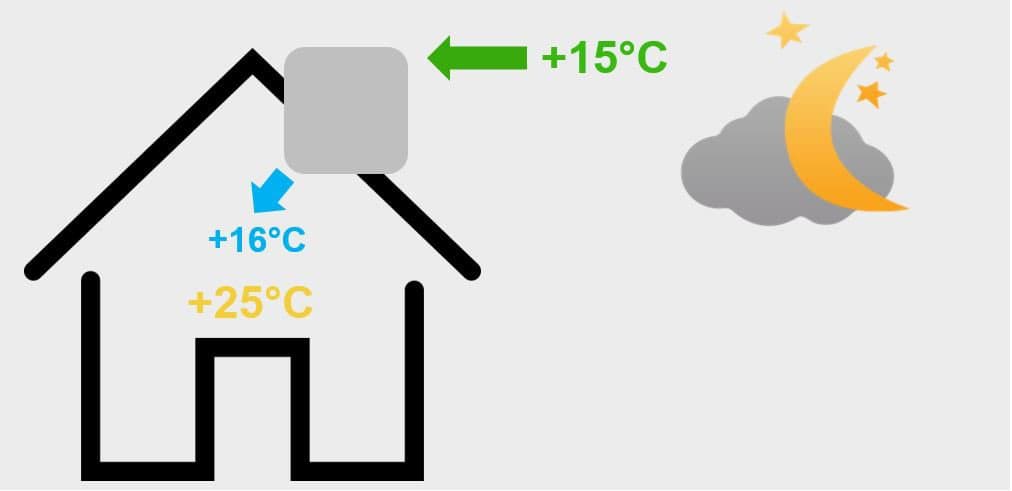 <p data-block-key="eco2z">Yöllä lämmöntalteenotto ohitetaan ja ilmanvaihtoa tehostetaan, jotta sisälle virtaa enemmän viileää ulkoilmaa.</p>
