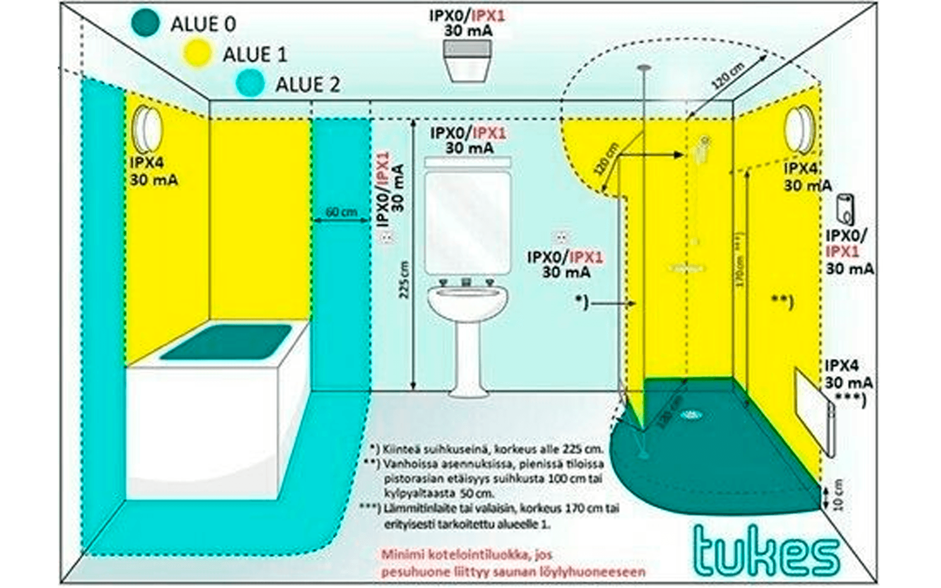 <p data-block-key="6wzny">Kylpy- ja suihkutilojen sähköasennukset jaetaan alueisiin 0, 1 ja 2. Kuvassa luokittelemattomille alueille merkitty IPX1-vaatimus koskee pesutilaa, johon avautuu saunan löylyhuoneen ovi. Jos tällaista yhteyttä saunaan ei ole, luokittelemattomalla alueella riittää standardin mukaan IP20. Kuva: Tukes.</p>